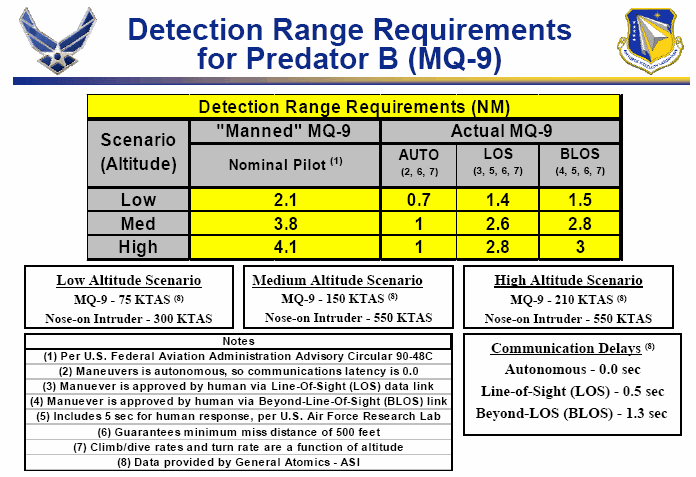 detection range requirements for predator b